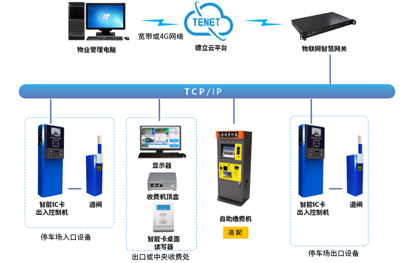 智能IC卡停车管理系统构架 智能IC卡停车管理系统构架