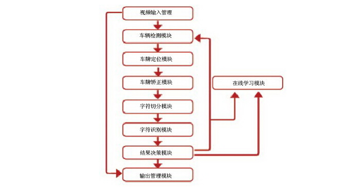 车牌识别架构图