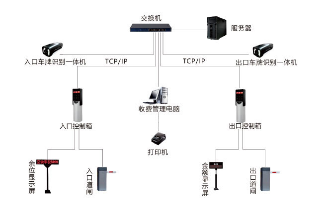 车牌识别框架图