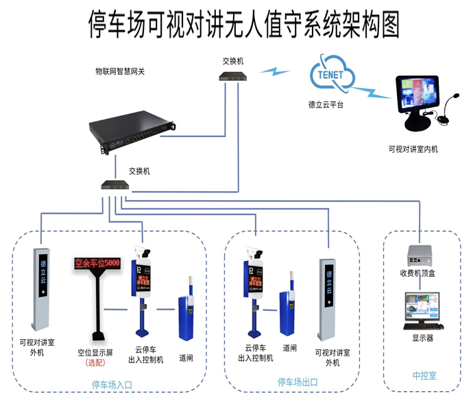 云停车物联网架构