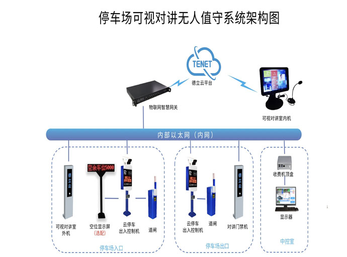 智慧道闸管理系统拓扑图