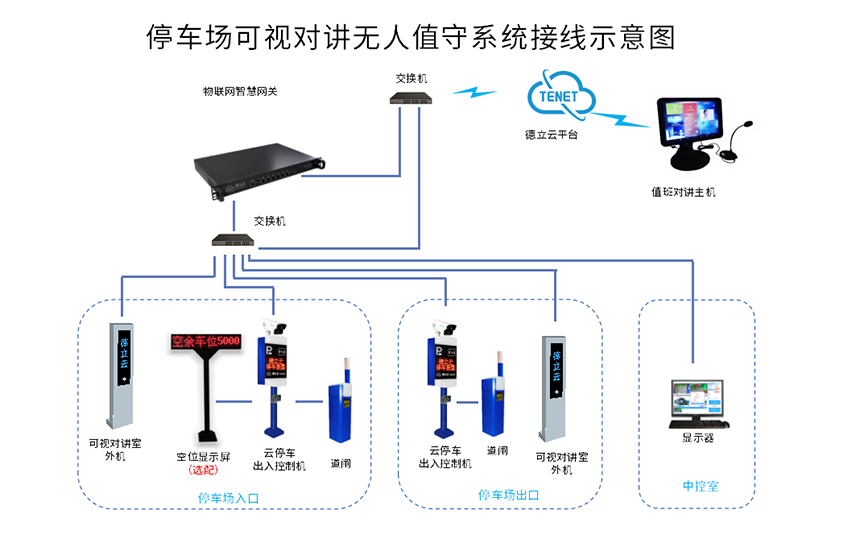 德立达停车场可视对讲无人值守系统