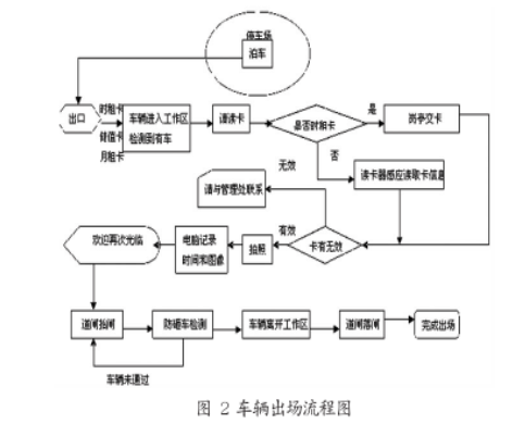 车辆出场流程图