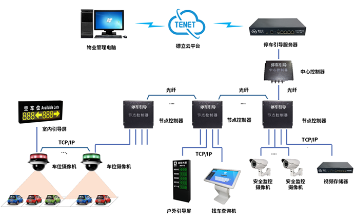 视频车位引导系统结构图