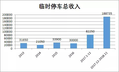 临时停车中收入