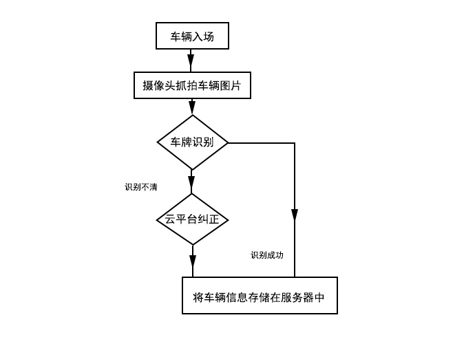 车辆入场识别流程图