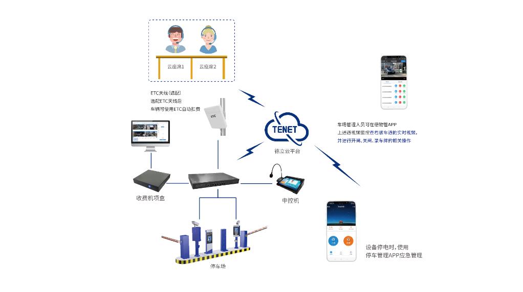 无人值守系统架构图